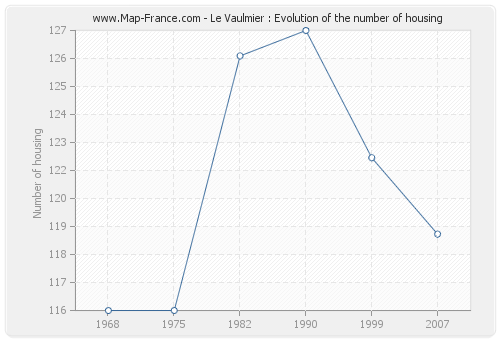 Le Vaulmier : Evolution of the number of housing
